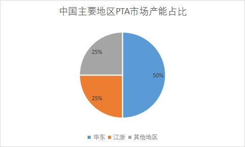 主要地區PTA市場產能占比