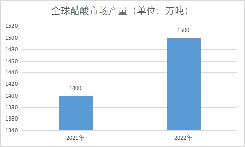 市場產量
