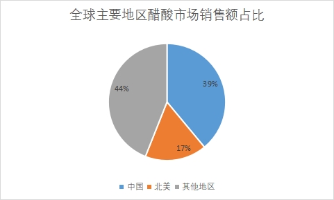 主要地區市場銷售額占比