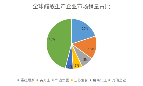 生產企業市場銷量占比