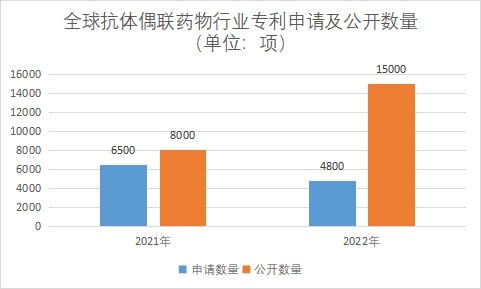 專利申請及公開數量