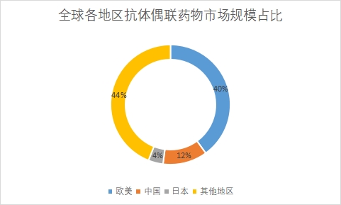 各地區市場規模占比