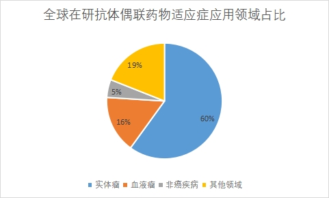 各應用領域占比