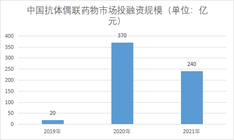 市場投融資規模