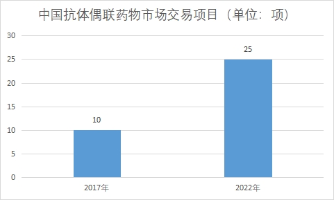 交易項目