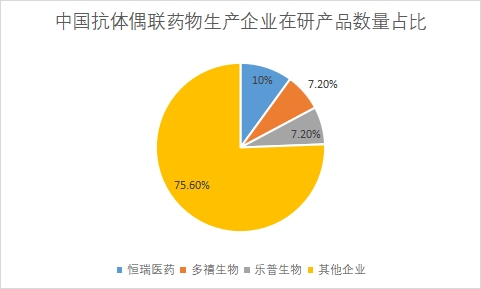 各企業在研產品數量占比
