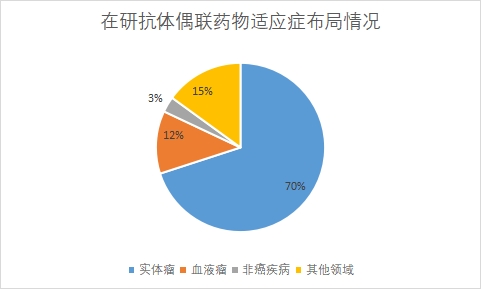 適應癥布局情況