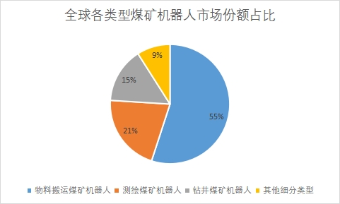 細分市場份額占比