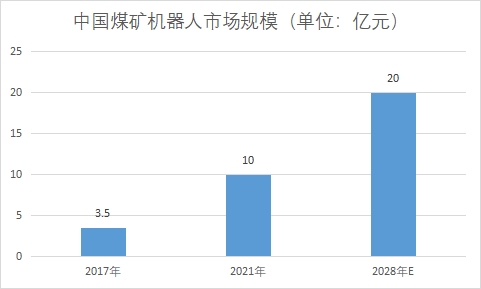 市場規模