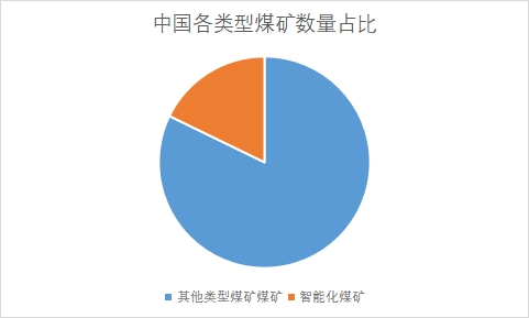 各類型煤礦數量占比