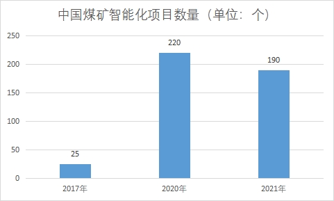 煤礦智能化項目數量