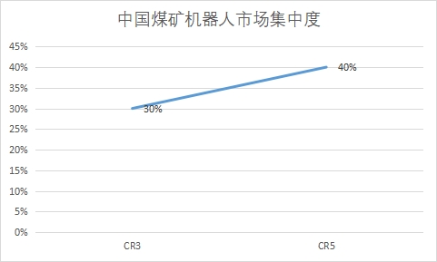 市場集中度