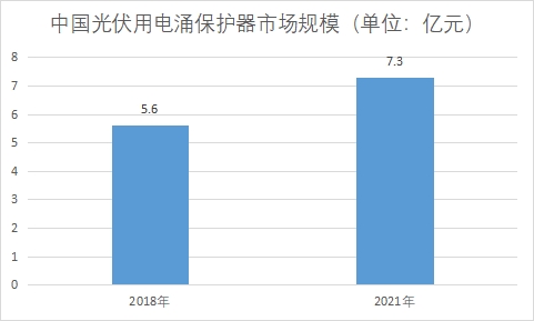 市場規模