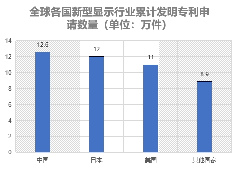 各國累計發明專利申請數量