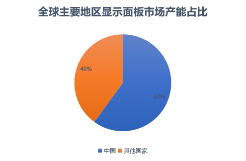 主要地區顯示面板市場產能占比