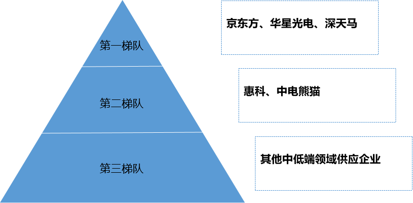 市場梯隊