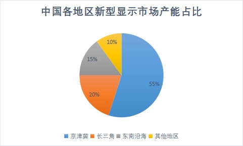 各地區市場產能占比