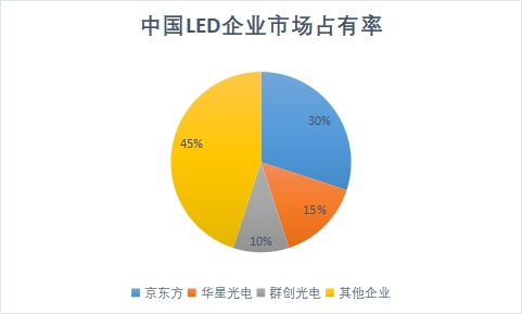 LED企業市場占有率