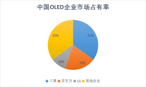 OLED企業市場占有率