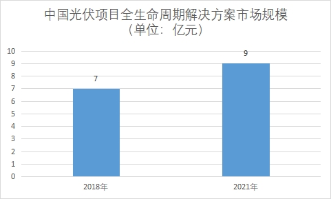 市場規模