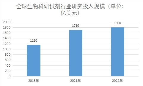 研究投入規模