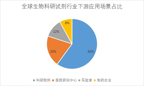 下游應用場景占比