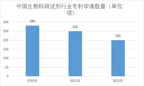 專利申請數量