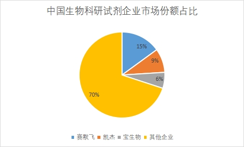 企業市場份額占比