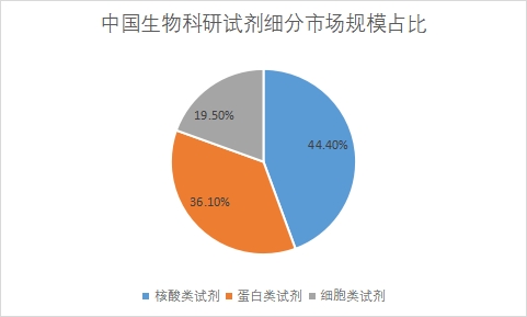 細分市場規模占比