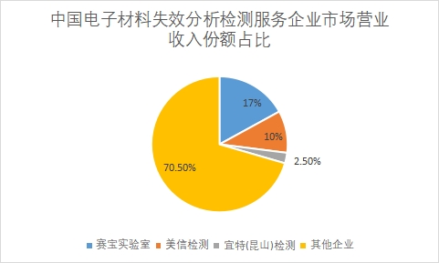 企業市場營業收入份額占比