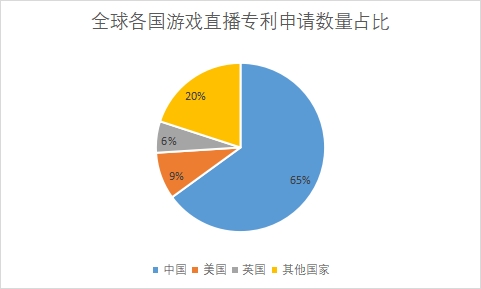 各國專利數量占比
