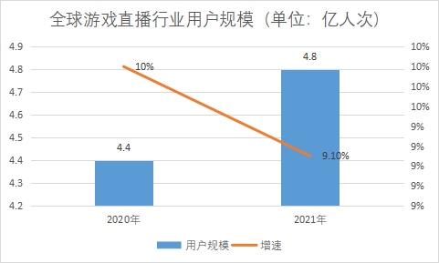 用戶規模