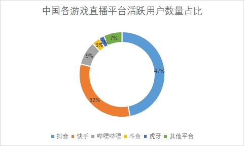 各平臺活躍用戶數量占比