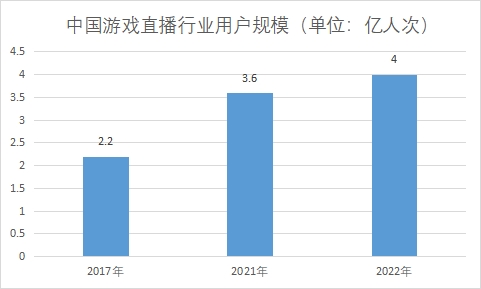 用戶規模