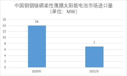市場進口量