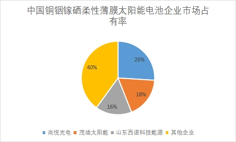 企業市場占有率