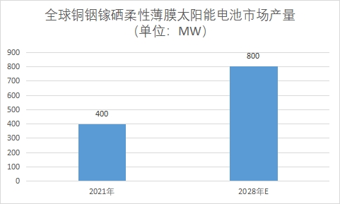 市場產量 市場產量