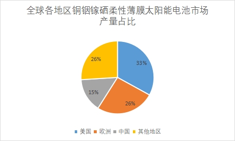 各地區市場產量占比 各地區市場產量占比