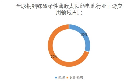 下游應用領域占比 下游應用領域占比