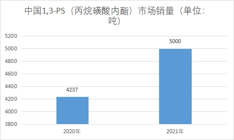 市場銷量