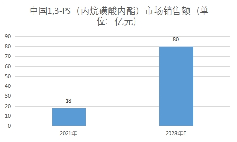 市場銷售額