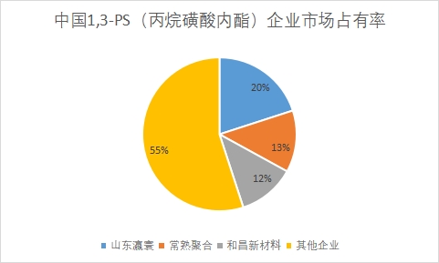 企業市場占有率