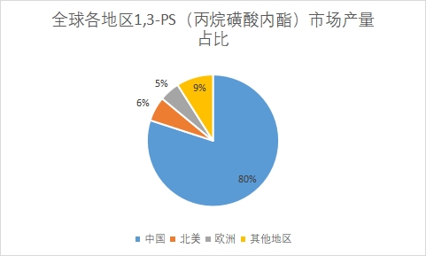 各地區市場產量占比 各地區市場產量占比