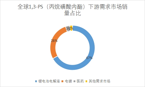 下游需求市場銷量占比 下游需求市場銷量占比