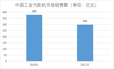 市場銷售額