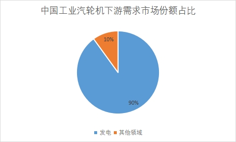 下游需求市場份額占比