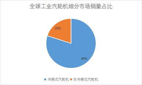 細分市場銷量占比 細分市場銷量占比