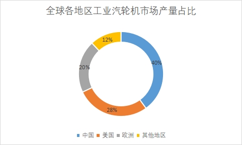 各地區市場產量占比 各地區市場產量占比