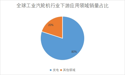 下游應用領域銷量占比 下游應用領域銷量占比