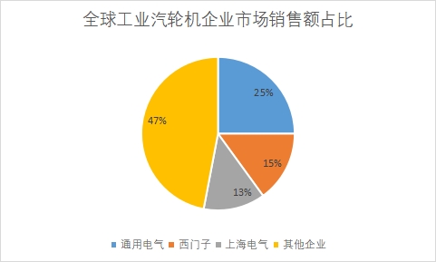 企業市場銷售額占比 企業市場銷售額占比